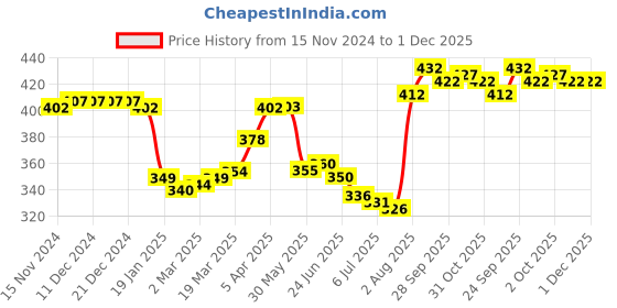 firstcry.com Pine Active Knit Half Sleeves Flags Printed T-Shirt - Multicolour pine active Price History Graph from 15 Nov 2024 to 1 Dec 2025