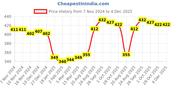 firstcry.com Pine Active Knit Half Sleeves Flags Printed T-Shirt - Multicolour pine active Price History Graph from 7 Nov 2024 to 4 Dec 2025