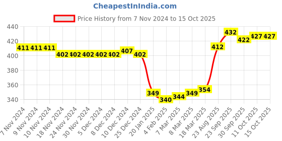 firstcry.com Pine Active Knit Half Sleeves Flags Printed T-Shirt - Multicolour pine active Price History Graph from 7 Nov 2024 to 15 Oct 2025