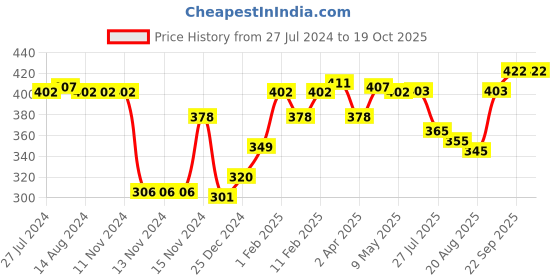 firstcry.com Pine Active Knit Half Sleeves High Stretch Cheetah Printed T-Shirt - Multicolour pine active Price History Graph from 27 Jul 2024 to 18 Oct 2025