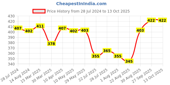 firstcry.com Pine Active Knit Half Sleeves High Stretch Cheetah Printed T-Shirt - Multicolour pine active Price History Graph from 28 Jul 2024 to 13 Oct 2025