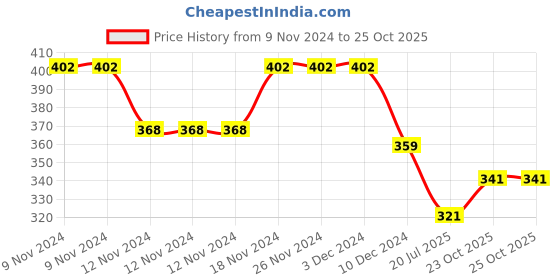 firstcry.com Pine Active Knit Half Sleeves High Stretch Paint Strokes Printed T-Shirt - Multicolour pine active Price History Graph from 9 Nov 2024 to 25 Oct 2025