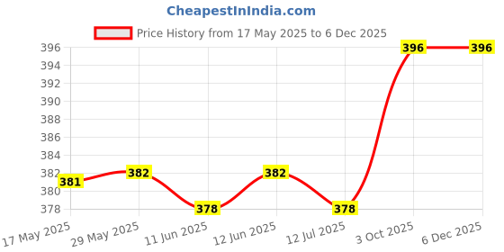 firstcry.com Pine Active Knit Half Sleeves High Stretch Skin Friendly Cut & Sew Solid Color T-Shirt - Red pine active Price History Graph from 17 May 2025 to 5 Dec 2025