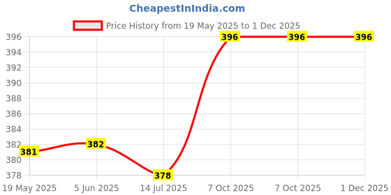firstcry.com Pine Active Knit Half Sleeves High Stretch Skin Friendly Cut & Sew Solid Color T-Shirt - Red pine active Price History Graph from 19 May 2025 to 30 Nov 2025