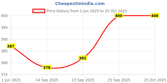 firstcry.com Pine Active Knit Half Sleeves High Stretch Skin Friendly Solid T-Shirt - Lilac pine active Price History Graph from 1 Jun 2025 to 25 Oct 2025