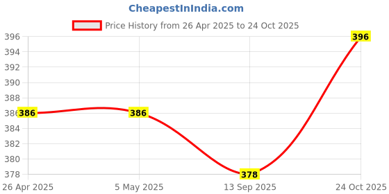 firstcry.com Pine Active Knit Half Sleeves High Stretch Skin Friendly Solid T-Shirt - Pink pine active Price History Graph from 26 Apr 2025 to 24 Oct 2025