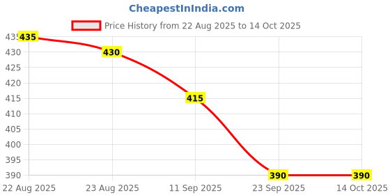 firstcry.com Pine Active Knit Half Sleeves High Stretch T-Shirt With Splash Print - Multicolour pine active Price History Graph from 22 Aug 2025 to 14 Oct 2025