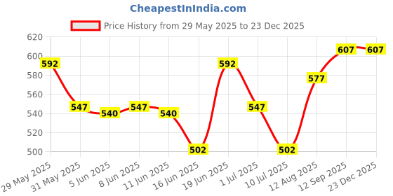 firstcry.com Pine Active Knit Half Sleeves Printed Crop Top With Inner Vest - Navy Blue pine active Price History Graph from 29 May 2025 to 23 Dec 2025