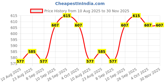firstcry.com Pine Active Knit Half Sleeves Printed Crop Top With Inner Vest - Navy Blue pine active Price History Graph from 10 Aug 2025 to 30 Nov 2025