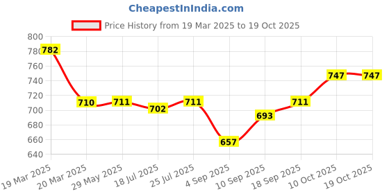 firstcry.com Pine Active Knit Half Sleeves Printed T-Shirt & Shorts - Black pine active Price History Graph from 19 Mar 2025 to 18 Oct 2025