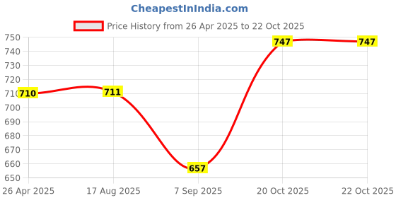 firstcry.com Pine Active Knit Half Sleeves Printed T-Shirt & Shorts - Black pine active Price History Graph from 26 Apr 2025 to 22 Oct 2025