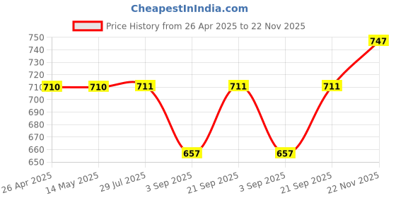 firstcry.com Pine Active Knit Half Sleeves Printed T-Shirt & Shorts - Black pine active Price History Graph from 26 Apr 2025 to 22 Nov 2025