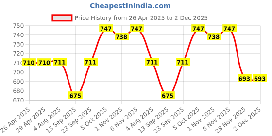 firstcry.com Pine Active Knit Half Sleeves Printed T-Shirt & Shorts - Black pine active Price History Graph from 26 Apr 2025 to 2 Dec 2025