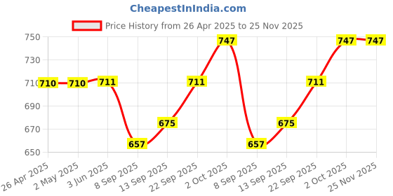 firstcry.com Pine Active Knit Half Sleeves Printed T-Shirt & Shorts - Black pine active Price History Graph from 26 Apr 2025 to 25 Nov 2025