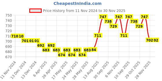 firstcry.com Pine Active Knit Half Sleeves Printed T-Shirt & Shorts Set - Red pine active Price History Graph from 11 Nov 2024 to 30 Nov 2025