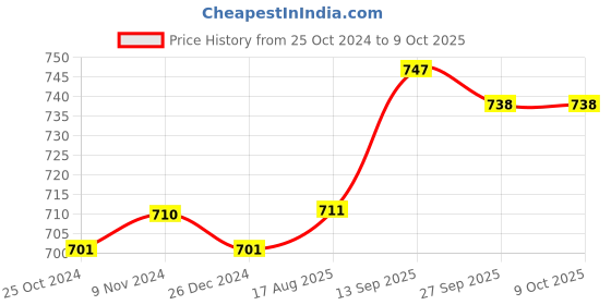 firstcry.com Pine Active Knit Half Sleeves Printed T-Shirt & Shorts Set - Red pine active Price History Graph from 25 Oct 2024 to 9 Oct 2025