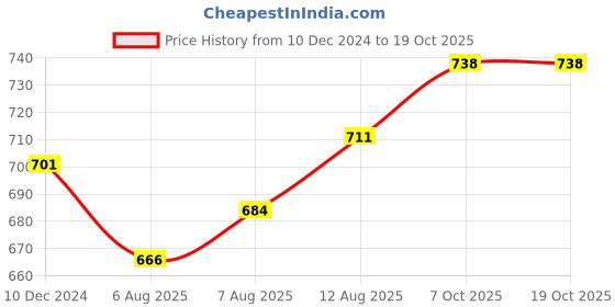 firstcry.com Pine Active Knit Half Sleeves Printed T-Shirt & Shorts Set - Red pine active Price History Graph from 10 Dec 2024 to 18 Oct 2025