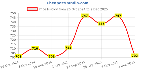 firstcry.com Pine Active Knit Half Sleeves Printed T-Shirt & Shorts Set - Red pine active Price History Graph from 26 Oct 2024 to 2 Dec 2025