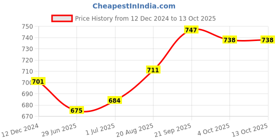 firstcry.com Pine Active Knit Half Sleeves Printed T-Shirt & Shorts Set - Red pine active Price History Graph from 12 Dec 2024 to 13 Oct 2025