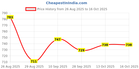 firstcry.com Pine Active Knit Half Sleeves Printed T-Shirt & Shorts Set - Red pine active Price History Graph from 26 Aug 2025 to 15 Oct 2025