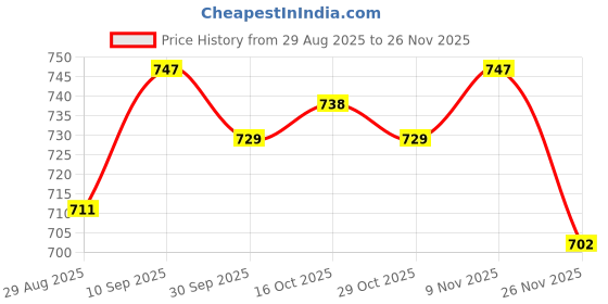 firstcry.com Pine Active Knit Half Sleeves Printed T-Shirt & Shorts Set - Red pine active Price History Graph from 29 Aug 2025 to 26 Nov 2025