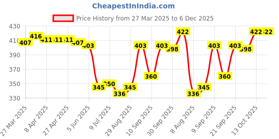 firstcry.com Pine Active Knit Half Sleeves Printed T-Shirt - Blue pine active Price History Graph from 27 Mar 2025 to 6 Dec 2025