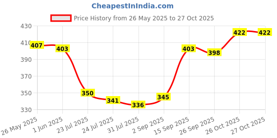 firstcry.com Pine Active Knit Half Sleeves Printed T-Shirt - Blue pine active Price History Graph from 26 May 2025 to 27 Oct 2025
