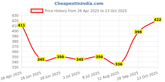 firstcry.com Pine Active Knit Half Sleeves Printed T-Shirt - Blue pine active Price History Graph from 26 Apr 2025 to 23 Oct 2025