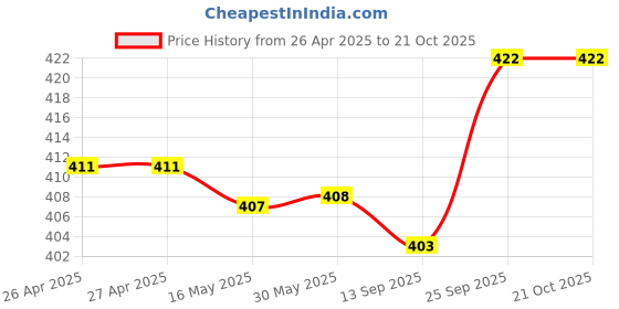 firstcry.com Pine Active Knit Half Sleeves Printed T-Shirt - Blue pine active Price History Graph from 26 Apr 2025 to 21 Oct 2025