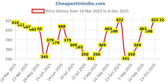 firstcry.com Pine Active Knit Half Sleeves Printed T-Shirt - Blue & Red pine active Price History Graph from 19 Mar 2025 to 6 Dec 2025