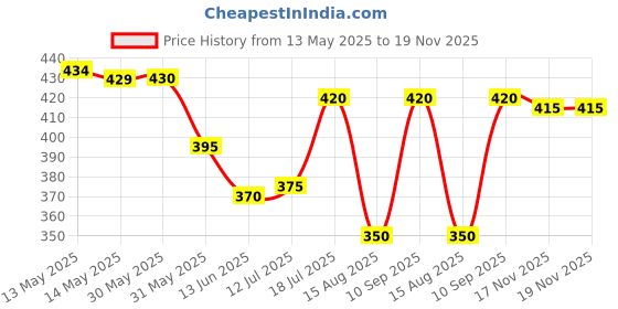firstcry.com Pine Active Knit Half Sleeves Printed T-Shirt - Blue & White pine active Price History Graph from 13 May 2025 to 19 Nov 2025