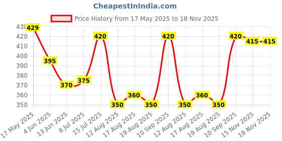 firstcry.com Pine Active Knit Half Sleeves Printed T-Shirt - Blue & White pine active Price History Graph from 17 May 2025 to 18 Nov 2025
