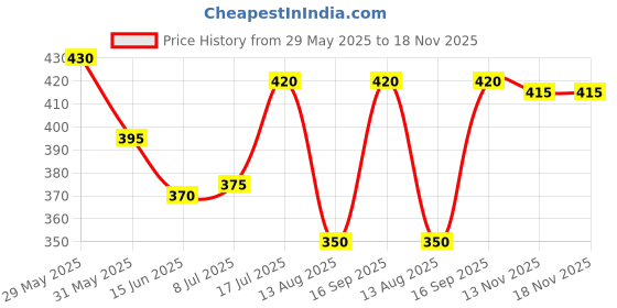 firstcry.com Pine Active Knit Half Sleeves Printed T-Shirt - Blue & White pine active Price History Graph from 29 May 2025 to 18 Nov 2025