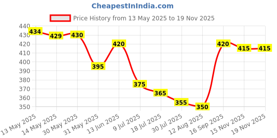 firstcry.com Pine Active Knit Half Sleeves Printed T-Shirt - Green & Black pine active Price History Graph from 13 May 2025 to 17 Nov 2025