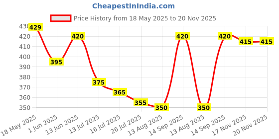 firstcry.com Pine Active Knit Half Sleeves Printed T-Shirt - Green & Black pine active Price History Graph from 18 May 2025 to 19 Nov 2025