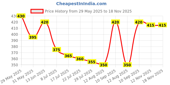 firstcry.com Pine Active Knit Half Sleeves Printed T-Shirt - Green & Black pine active Price History Graph from 29 May 2025 to 18 Nov 2025