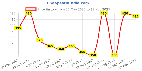 firstcry.com Pine Active Knit Half Sleeves Printed T-Shirt - Green & Black pine active Price History Graph from 30 May 2025 to 18 Nov 2025