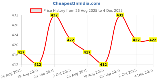 firstcry.com Pine Active Knit Half Sleeves Printed T-Shirt - Multicolor pine active Price History Graph from 26 Aug 2025 to 4 Dec 2025