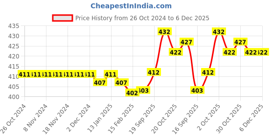 firstcry.com Pine Active Knit Half Sleeves Printed T-Shirt - Multicolour pine active Price History Graph from 26 Oct 2024 to 6 Dec 2025