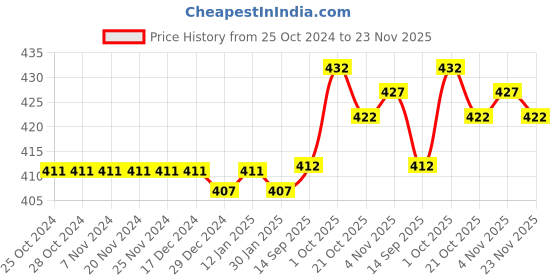 firstcry.com Pine Active Knit Half Sleeves Printed T-Shirt - Multicolour pine active Price History Graph from 25 Oct 2024 to 23 Nov 2025