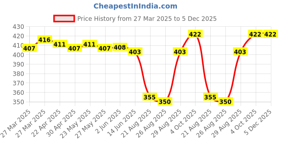 firstcry.com Pine Active Knit Half Sleeves Printed T-Shirt - White pine active Price History Graph from 27 Mar 2025 to 5 Dec 2025
