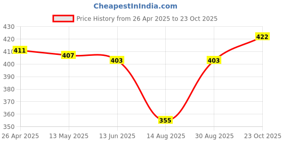 firstcry.com Pine Active Knit Half Sleeves Printed T-Shirt - White pine active Price History Graph from 26 Apr 2025 to 23 Oct 2025