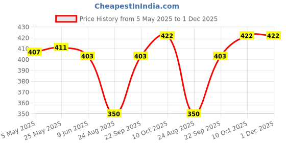 firstcry.com Pine Active Knit Half Sleeves Printed T-Shirt - White pine active Price History Graph from 5 May 2025 to 1 Dec 2025