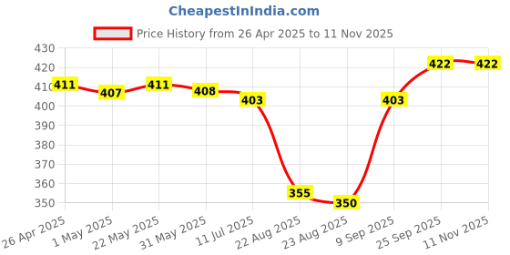 firstcry.com Pine Active Knit Half Sleeves Printed T-Shirt - White pine active Price History Graph from 26 Apr 2025 to 9 Nov 2025
