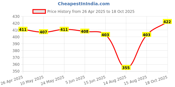 firstcry.com Pine Active Knit Half Sleeves Printed T-Shirt - White pine active Price History Graph from 26 Apr 2025 to 18 Oct 2025