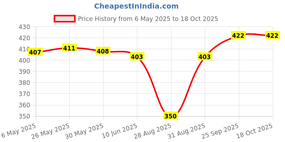 firstcry.com Pine Active Knit Half Sleeves Printed T-Shirt - White pine active Price History Graph from 6 May 2025 to 18 Oct 2025