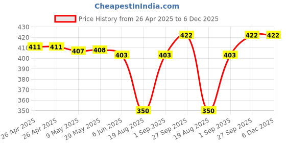 firstcry.com Pine Active Knit Half Sleeves Printed T-Shirt - White pine active Price History Graph from 26 Apr 2025 to 5 Dec 2025