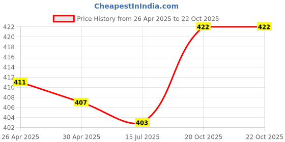 firstcry.com Pine Active Knit Half Sleeves Printed T-Shirt - White pine active Price History Graph from 26 Apr 2025 to 22 Oct 2025