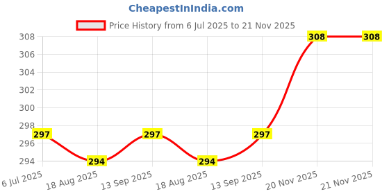 firstcry.com Pine Active Knit Half Sleeves Skin Friendly & Breathable T-shirt Text Print - Navy Blue pine active Price History Graph from 6 Jul 2025 to 21 Nov 2025