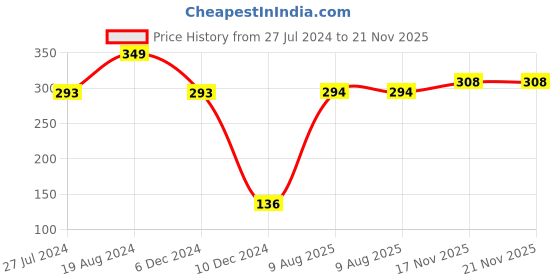 firstcry.com Pine Active Knit Half Sleeves Skin Friendly & Breathable T-shirt Text Print - White pine active Price History Graph from 27 Jul 2024 to 20 Nov 2025